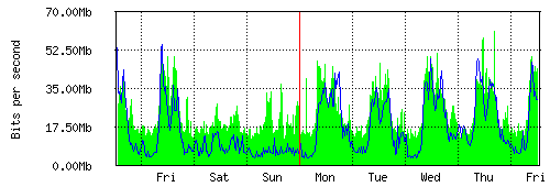 Grafico del traffico medio settimanale verso TOP-IX, che riporta il tempo sull'asse X e la quantità di bit per secondo sull'asse Y.