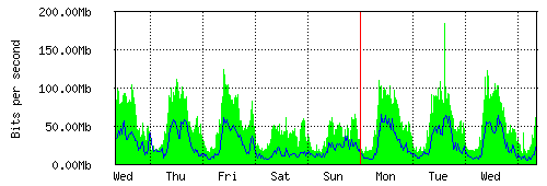Grafico del traffico medio settimanale verso TOP-IX, che riporta il tempo sull'asse X e la quantità di bit per secondo sull'asse Y.