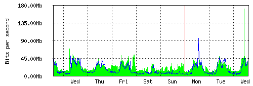 Grafico del traffico medio settimanale verso TOP-IX, che riporta il tempo sull'asse X e la quantità di bit per secondo sull'asse Y.