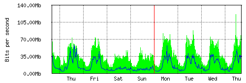 Grafico del traffico medio settimanale verso TOP-IX, che riporta il tempo sull'asse X e la quantità di bit per secondo sull'asse Y.