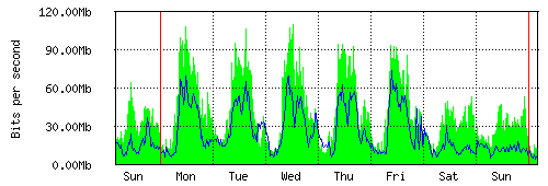 Grafico del traffico medio settimanale verso TOP-IX, che riporta il tempo sull'asse X e la quantità di bit per secondo sull'asse Y.