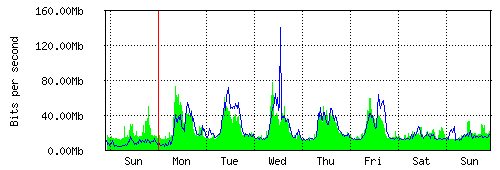 Grafico del traffico medio settimanale verso TOP-IX, che riporta il tempo sull'asse X e la quantità di bit per secondo sull'asse Y.