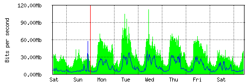 Grafico del traffico medio settimanale verso TOP-IX, che riporta il tempo sull'asse X e la quantità di bit per secondo sull'asse Y.