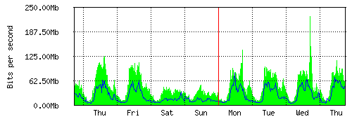 Grafico del traffico medio settimanale verso TOP-IX, che riporta il tempo sull'asse X e la quantità di bit per secondo sull'asse Y.