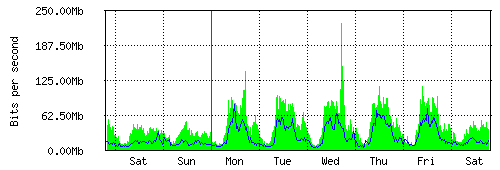 Grafico del traffico medio settimanale verso TOP-IX, che riporta il tempo sull'asse X e la quantità di bit per secondo sull'asse Y.