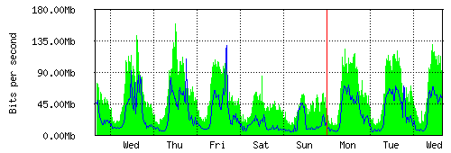 Grafico del traffico medio settimanale verso TOP-IX, che riporta il tempo sull'asse X e la quantità di bit per secondo sull'asse Y.