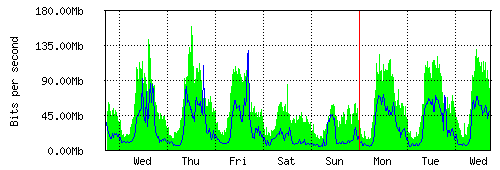 Grafico del traffico medio settimanale verso TOP-IX, che riporta il tempo sull'asse X e la quantità di bit per secondo sull'asse Y.