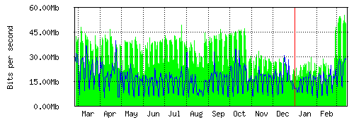 Grafico del traffico medio annuale verso TOP-IX, che riporta il tempo sull'asse X e la quantità di bit per secondo sull'asse Y.