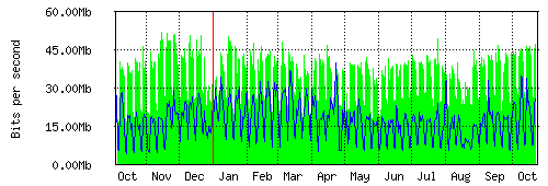 Grafico del traffico medio annuale verso TOP-IX, che riporta il tempo sull'asse X e la quantità di bit per secondo sull'asse Y.