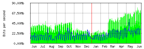 Grafico del traffico medio annuale verso TOP-IX, che riporta il tempo sull'asse X e la quantità di bit per secondo sull'asse Y.