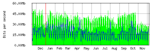 Grafico del traffico medio annuale verso TOP-IX, che riporta il tempo sull'asse X e la quantità di bit per secondo sull'asse Y.