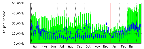 Grafico del traffico medio annuale verso TOP-IX, che riporta il tempo sull'asse X e la quantità di bit per secondo sull'asse Y.