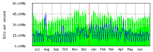Grafico del traffico medio annuale verso TOP-IX, che riporta il tempo sull'asse X e la quantità di bit per secondo sull'asse Y.