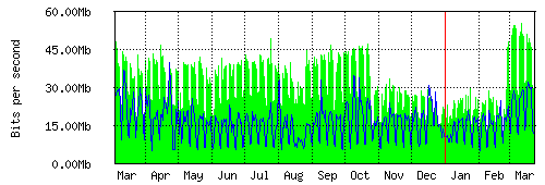 Grafico del traffico medio annuale verso TOP-IX, che riporta il tempo sull'asse X e la quantità di bit per secondo sull'asse Y.