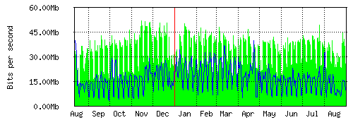Grafico del traffico medio annuale verso TOP-IX, che riporta il tempo sull'asse X e la quantità di bit per secondo sull'asse Y.