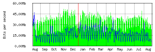 Grafico del traffico medio annuale verso TOP-IX, che riporta il tempo sull'asse X e la quantità di bit per secondo sull'asse Y.