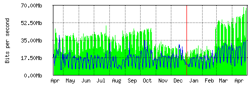 Grafico del traffico medio annuale verso TOP-IX, che riporta il tempo sull'asse X e la quantità di bit per secondo sull'asse Y.