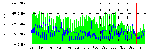 Grafico del traffico medio annuale verso TOP-IX, che riporta il tempo sull'asse X e la quantità di bit per secondo sull'asse Y.