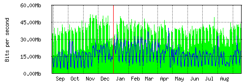 Grafico del traffico medio annuale verso TOP-IX, che riporta il tempo sull'asse X e la quantità di bit per secondo sull'asse Y.